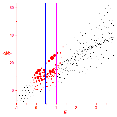 Peres lattice <M>